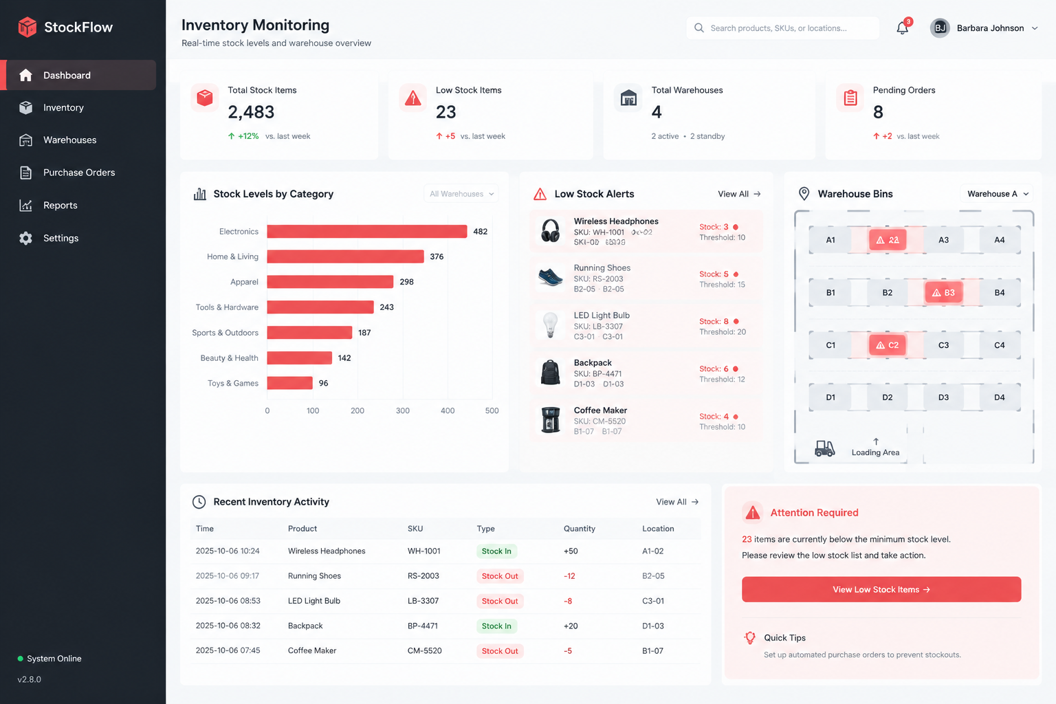 Inventory monitoring dashboard in MZK WMS